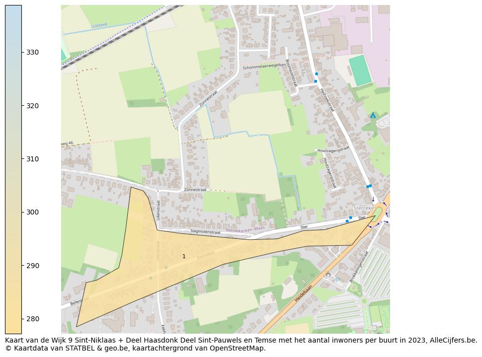 Aantal inwoners op de kaart van de Wijk 9 Sint-Niklaas + Deel Haasdonk Deel Sint-Pauwels en Temse: Op deze pagina vind je veel informatie over inwoners (zoals de verdeling naar leeftijdsgroepen, gezinssamenstelling, geslacht, autochtoon of Belgisch met een immigratie achtergrond,...), woningen (aantallen, types, prijs ontwikkeling, gebruik, type eigendom,...) en méér (autobezit, energieverbruik,...)  op basis van open data van STATBEL en diverse andere bronnen!
